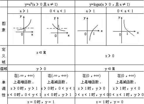 对数函数和指数函数有哪些不同？