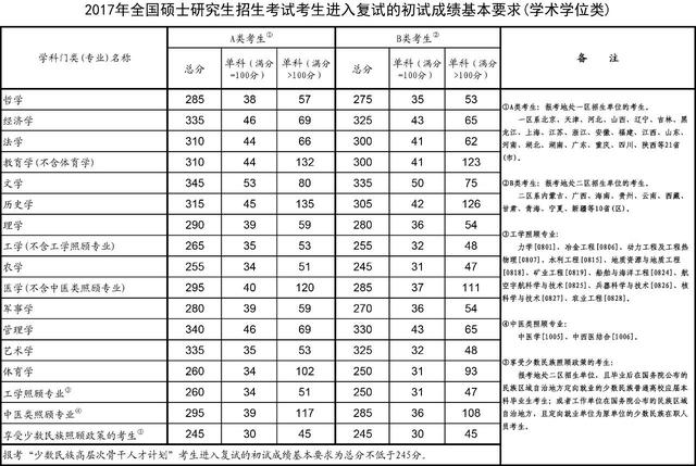 考研分数线-考研历年国家线（2010-2019）？