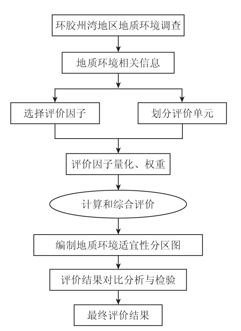 评价过程与方法