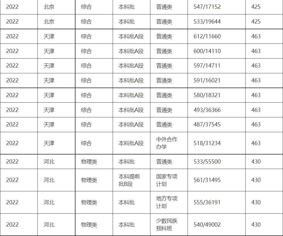 燕大分数线