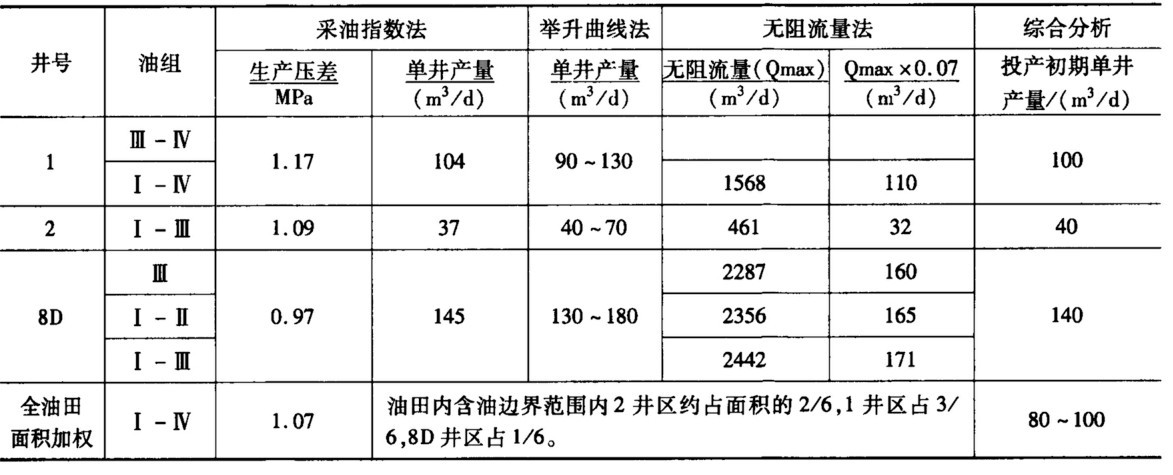 　两点系泊延长测试与早期生产系统