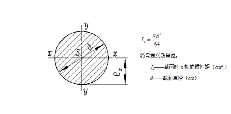 截面的惯性矩怎么求？