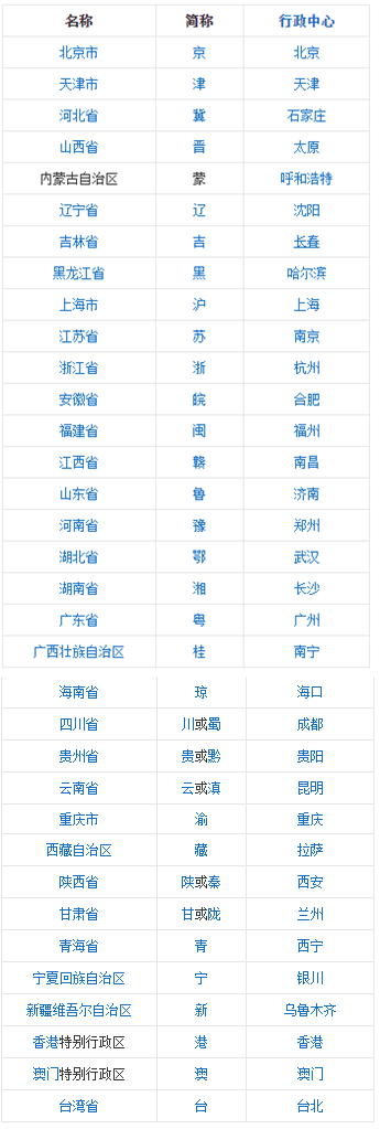 34个省级行政区简称口诀