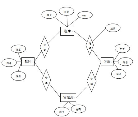 考试管理系统ER图