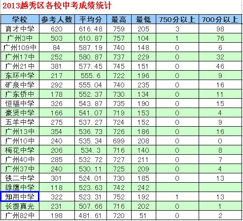 广州知用中学好吗？