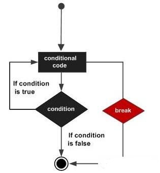 continue语句和break语句的区别是什么？