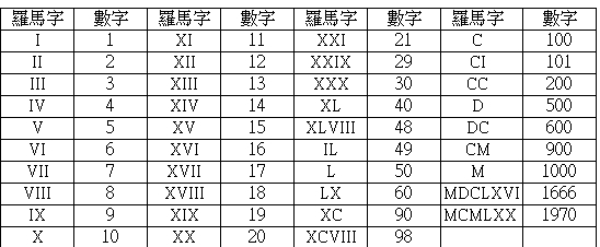 一到一百的大写怎么写