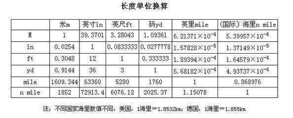 1英寸表示是1′还是 1