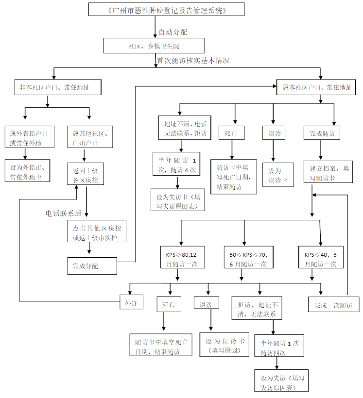 放射治疗的一般流程是怎么样的？