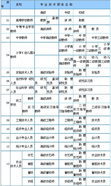 专业技术职务有哪些系列？档次划分