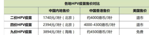 HPV疫苗多少钱一支？