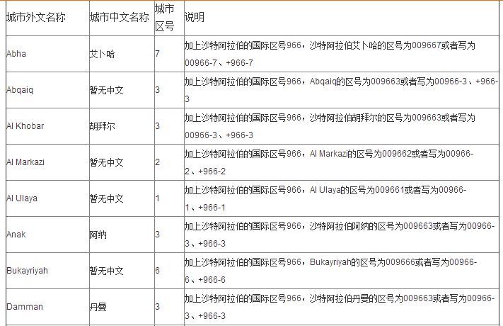 请问沙特阿拉伯 吉达的邮政编码是多少