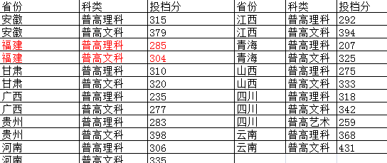 金华职业技术学院的录取分数线