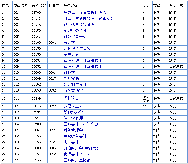 自考本科会计专业需要考哪些科目？