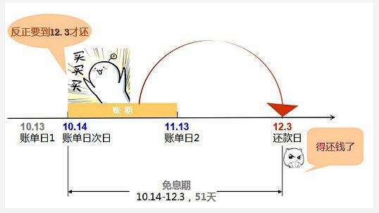 信用卡账单日还款日计算