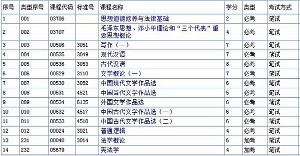 自考专科汉语言大概要考哪些科目