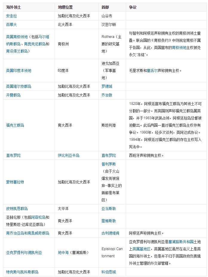 英国现在的附属国有哪些