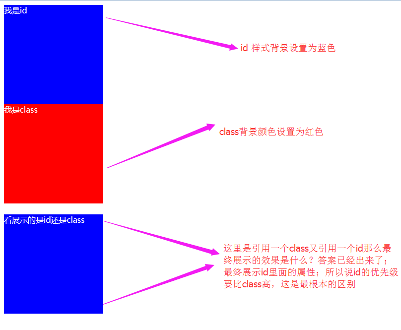 div+css中class和id什么意思啊？