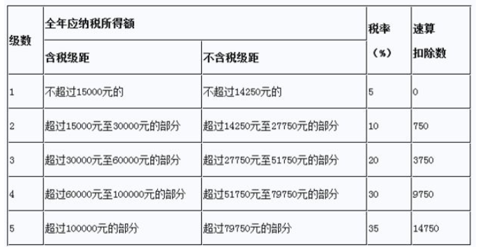 个体工商户的个人所得税是如何计算的？