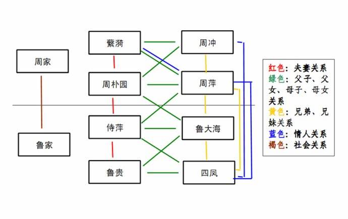 雷雨的人物关系表