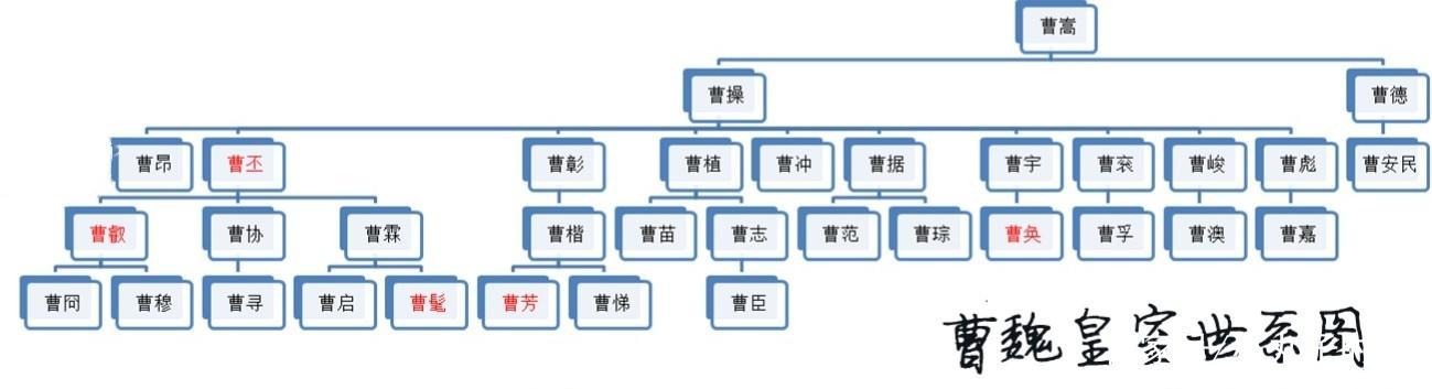 三国曹睿、曹芳、曹髦、曹奂都做过皇帝，他们是什么关系？