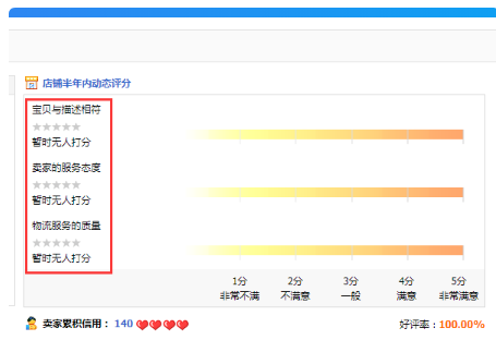 淘宝店铺一段时间没开，最近又重新做了，为什么 描述相符DSR 服务态度DSR 发货速度DSR 都为0 这个怎么处理