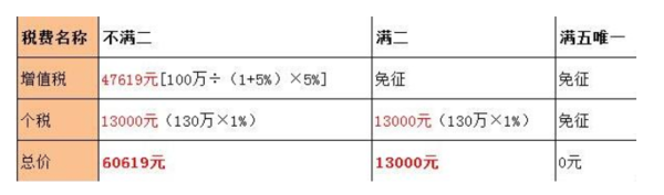 新政策后满五唯一和满二唯一的区别？