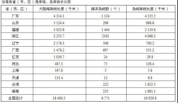 中国各省海岸线排行榜