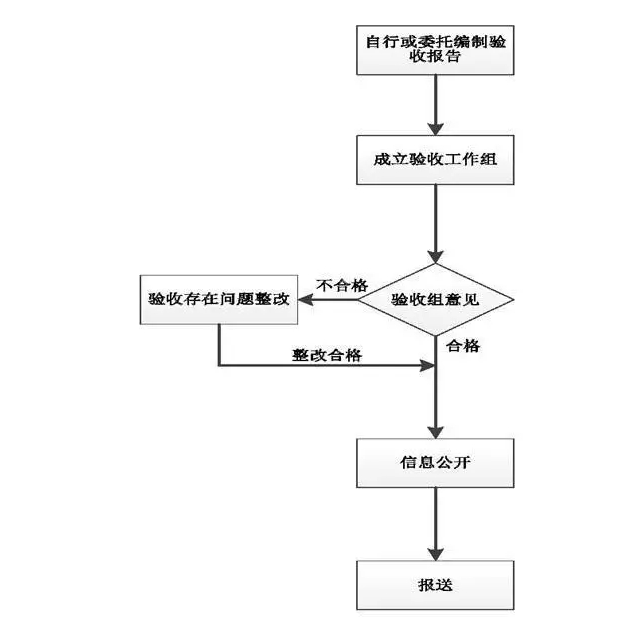 环保局下发文件，今年十一后环评自主验收是什么意思？流程有哪些？