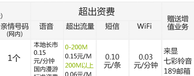 电信19块钱的套餐包括有什么