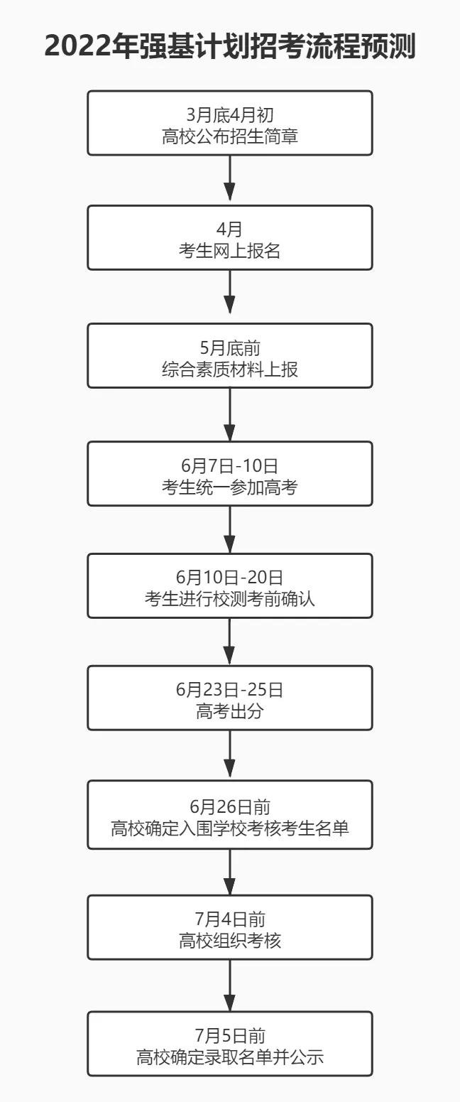 高考强基计划是什么意思？