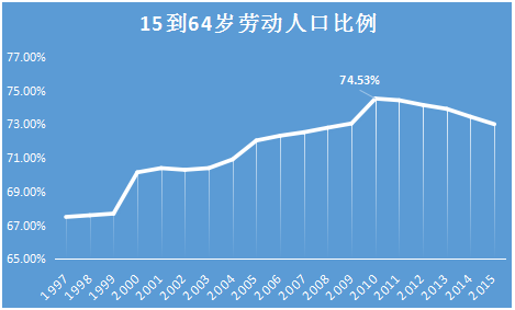 人口结构是什么呢？