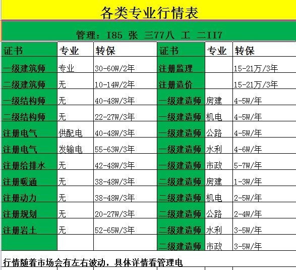 2018年初始注册城市规划师挂靠价格三年多少钱？