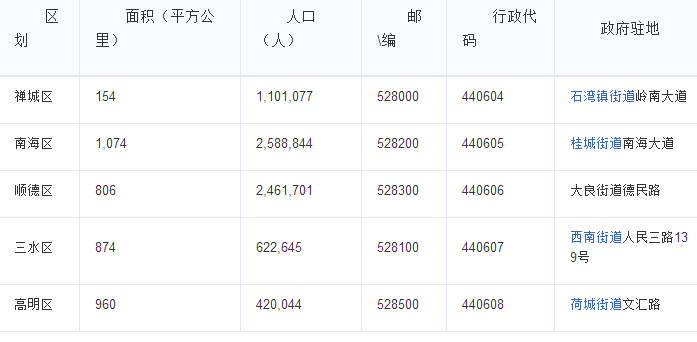 佛山市人民政府的行政区划