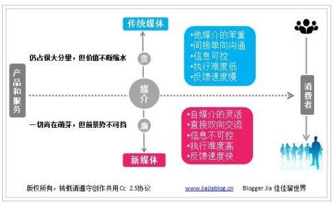 传统的营销方式有哪些？