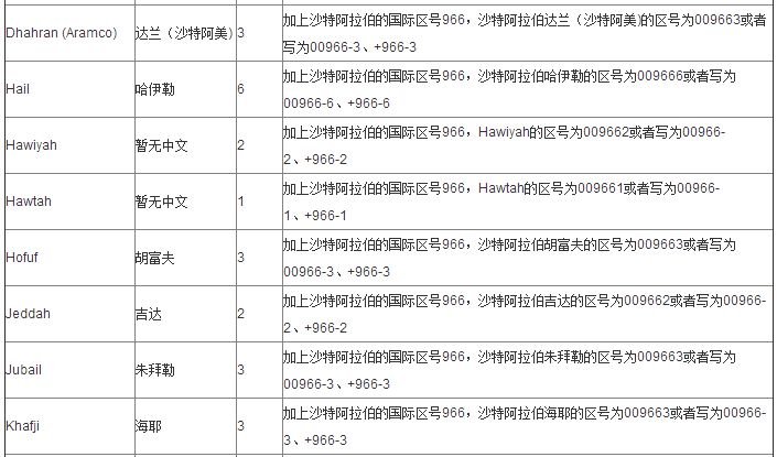 请问沙特阿拉伯 吉达的邮政编码是多少