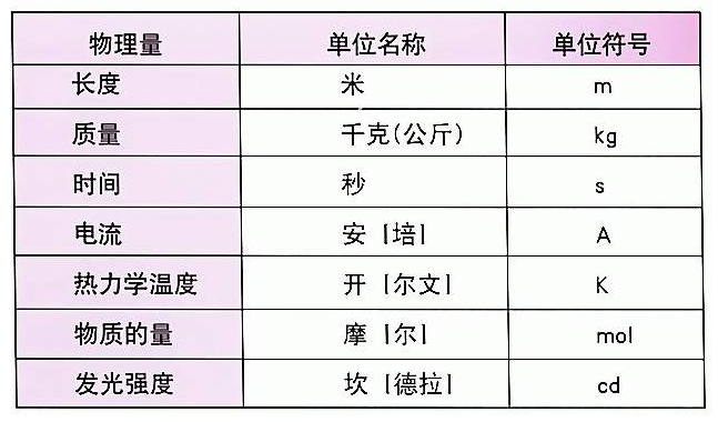 物理里面（SI）是什么么意思啊？