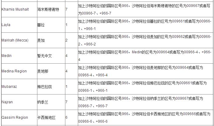 请问沙特阿拉伯 吉达的邮政编码是多少