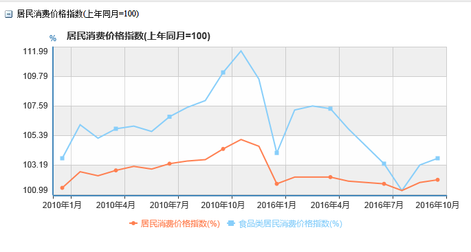 物价指数2010至2016到底涨了多少百分比