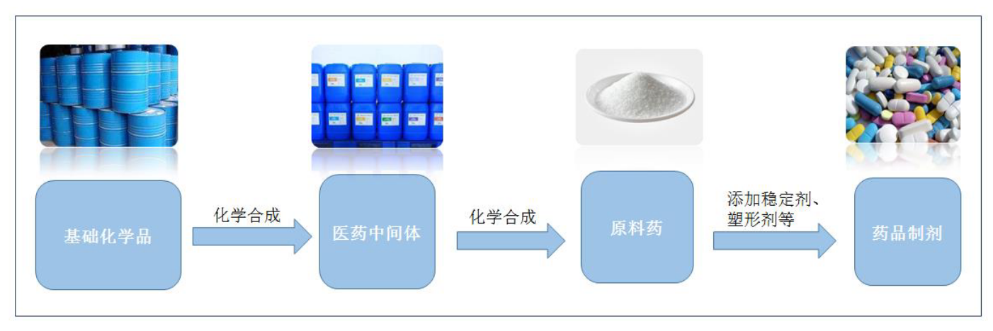 什么是医药中间体？