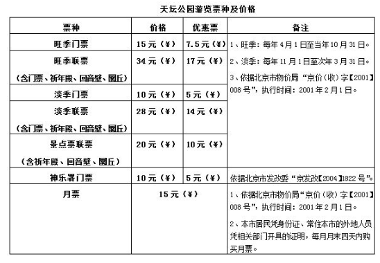 天坛的门票和联票有什么区别吗？