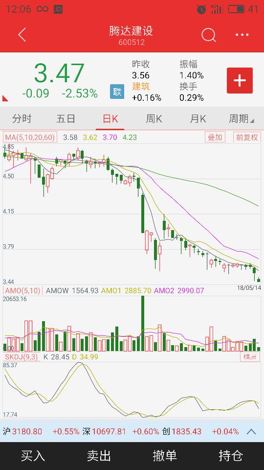 腾达建设股票我4.77进的，后面趋势如何啊？