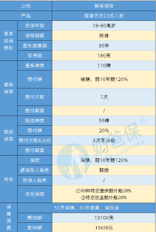 新华人寿健康无忧c款保险我买了。是交20年的，保障终身。我想问20年后我可以拿回本金吗？可以拿多少