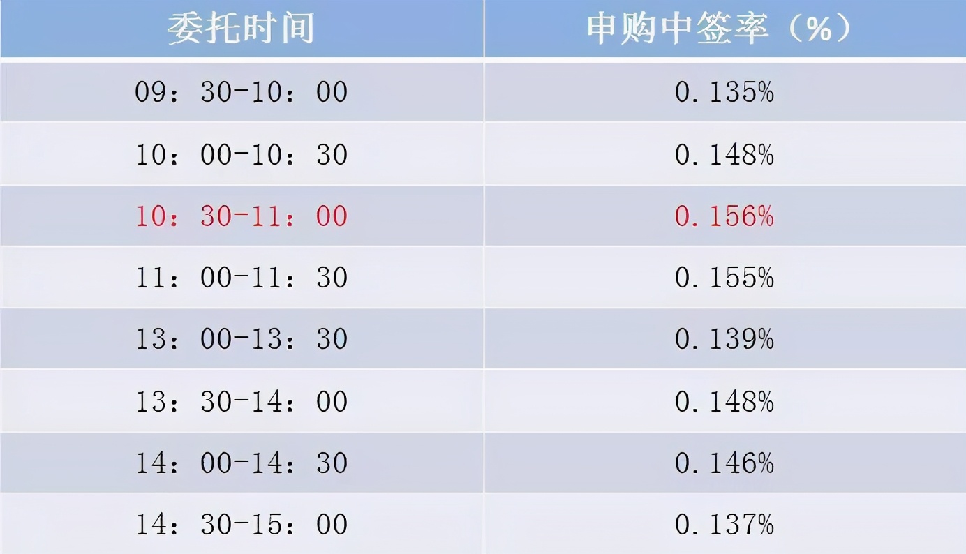 新股中签有何技巧？