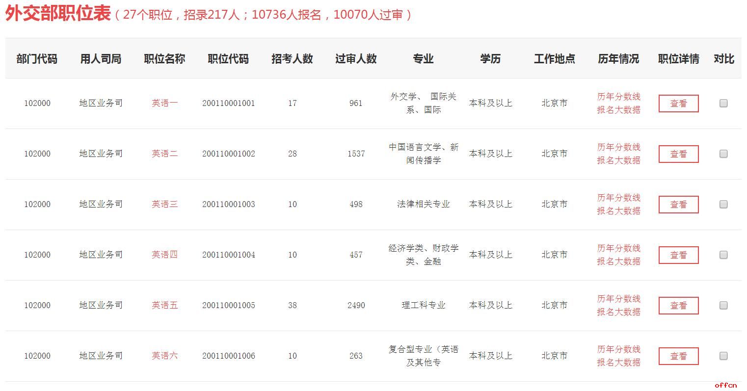 2021国家公务员报名人数怎么查？