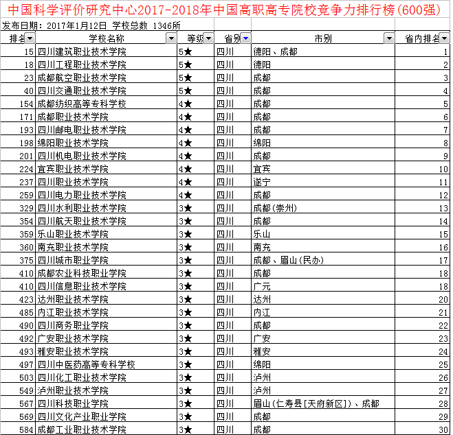 四川五年制大专学校排名