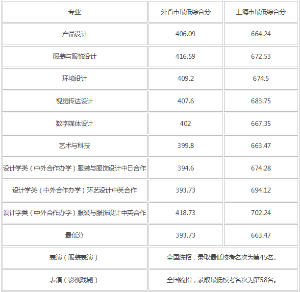 东华大学艺术类分数线