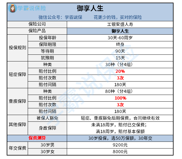 有谁了解工银安盛人寿的御享人生终身重疾