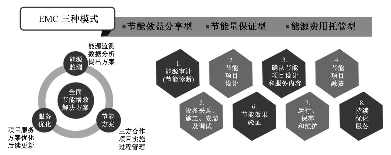 合同能源管理的运营模式有哪些？