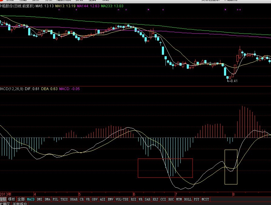 缠中说禅中的背驰到底是怎么回事 是MACD的柱子和最低股价背离吗？